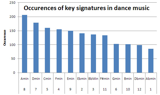 Dance Music Charts 2011